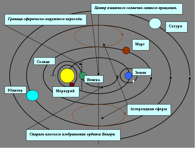 Направление вращения планет солнечной системы. Схема движения планет солнечной системы. Направление вращения планет солнечной системы вокруг солнца. Направление движения планет солнечной системы. Направление планет вокруг своей оси